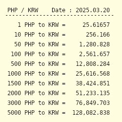 279000 krw to php|PHP To KRW: Convert Philippine Peso to South Korean Won.